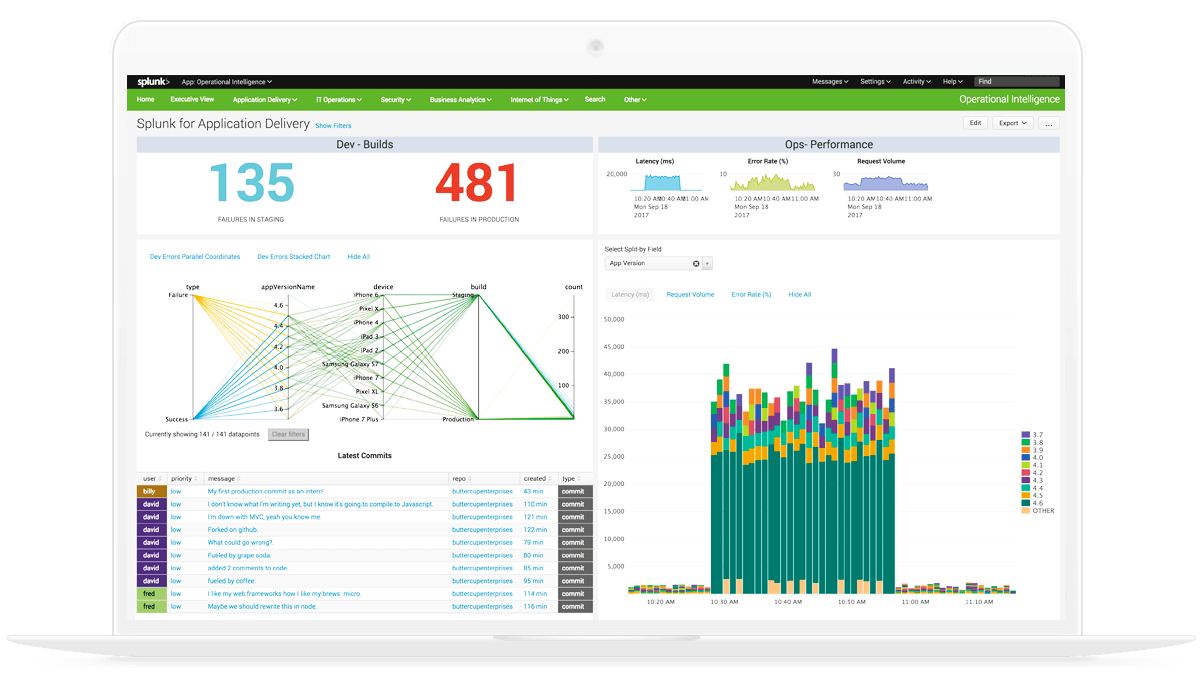 Dashboards, Reportes y Alertas proactivas
